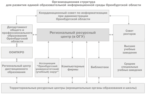 Региональный проект социальная активность оренбургская область